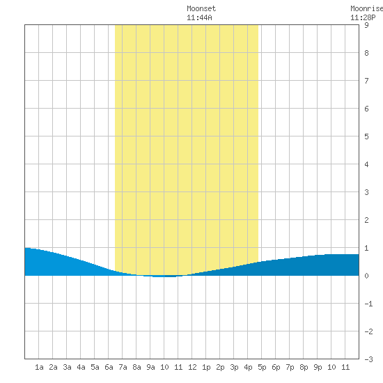 Panama City Beach tide chart for Thursday, December 15, 2022