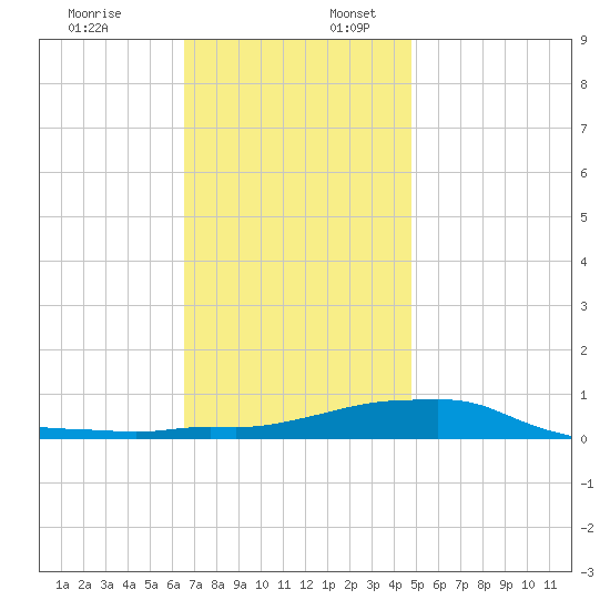 Panama City Beach tide chart for Sunday, December 18, 2022