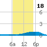 Panama City Beach tide chart for Sunday, December 18, 2022