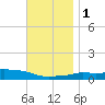 Panama City Beach tide chart for Thursday, December 1, 2022
