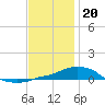 Panama City Beach tide chart for Tuesday, December 20, 2022