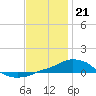 Panama City Beach tide chart for Wednesday, December 21, 2022