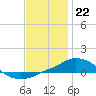 Panama City Beach tide chart for Thursday, December 22, 2022