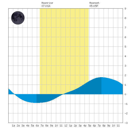 Panama City Beach tide chart for Friday, December 23, 2022