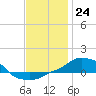 Panama City Beach tide chart for Saturday, December 24, 2022