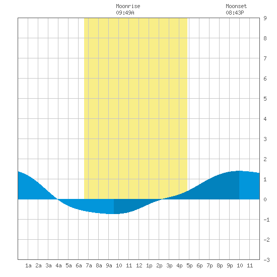 Panama City Beach tide chart for Monday, December 26, 2022