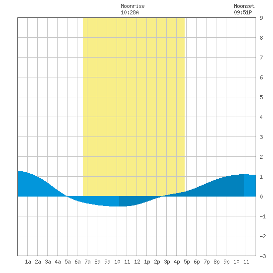 Panama City Beach tide chart for Tuesday, December 27, 2022