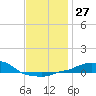 Panama City Beach tide chart for Tuesday, December 27, 2022