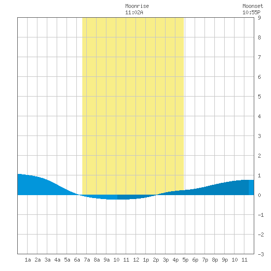 Panama City Beach tide chart for Wednesday, December 28, 2022
