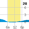 Panama City Beach tide chart for Wednesday, December 28, 2022