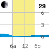Panama City Beach tide chart for Thursday, December 29, 2022
