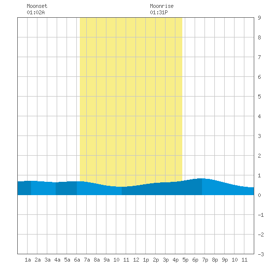 Panama City Beach tide chart for Friday, December 2, 2022