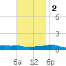 Panama City Beach tide chart for Friday, December 2, 2022