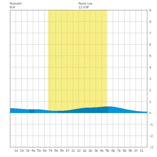 Panama City Beach tide chart for Friday, December 30, 2022