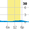 Panama City Beach tide chart for Friday, December 30, 2022