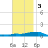 Panama City Beach tide chart for Saturday, December 3, 2022
