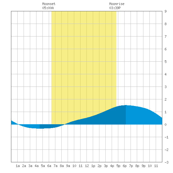 Panama City Beach tide chart for Tuesday, December 6, 2022