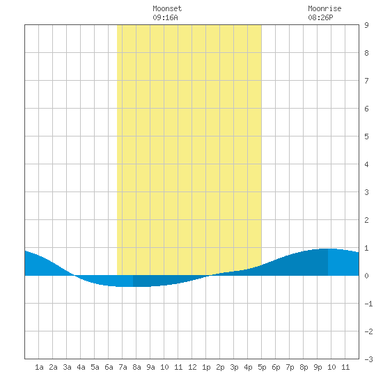 Panama City Beach tide chart for Tuesday, January 10, 2023