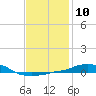 Panama City Beach tide chart for Tuesday, January 10, 2023