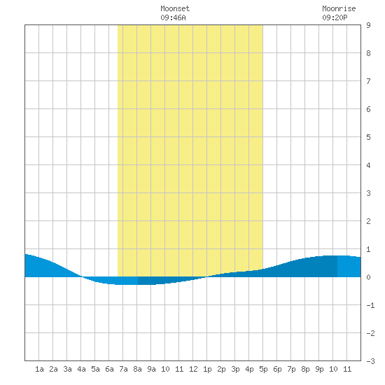 Panama City Beach tide chart for Wednesday, January 11, 2023