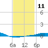 Panama City Beach tide chart for Wednesday, January 11, 2023