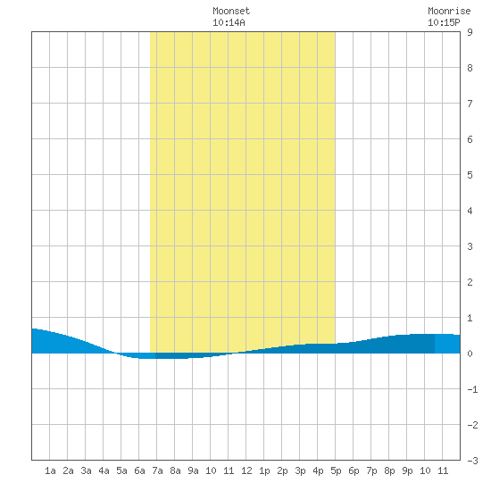 Panama City Beach tide chart for Thursday, January 12, 2023