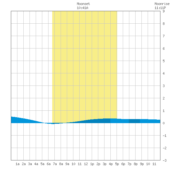 Panama City Beach tide chart for Friday, January 13, 2023