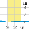 Panama City Beach tide chart for Friday, January 13, 2023