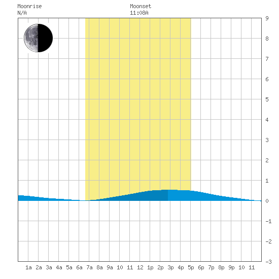 Panama City Beach tide chart for Saturday, January 14, 2023