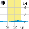 Panama City Beach tide chart for Saturday, January 14, 2023