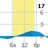 Panama City Beach tide chart for Tuesday, January 17, 2023