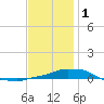 Panama City Beach tide chart for Sunday, January 1, 2023