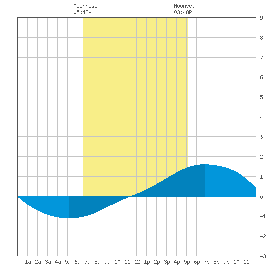 Panama City Beach tide chart for Friday, January 20, 2023