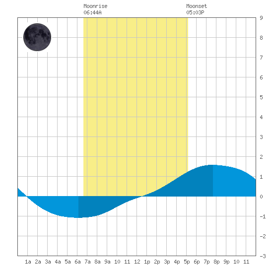 Panama City Beach tide chart for Saturday, January 21, 2023