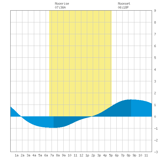 Panama City Beach tide chart for Sunday, January 22, 2023