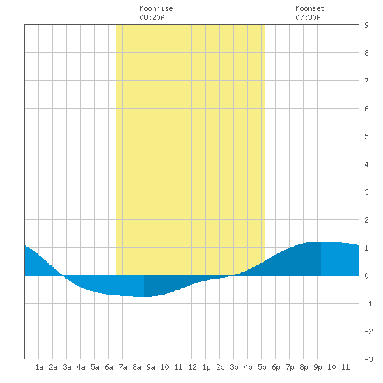 Panama City Beach tide chart for Monday, January 23, 2023