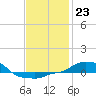Panama City Beach tide chart for Monday, January 23, 2023