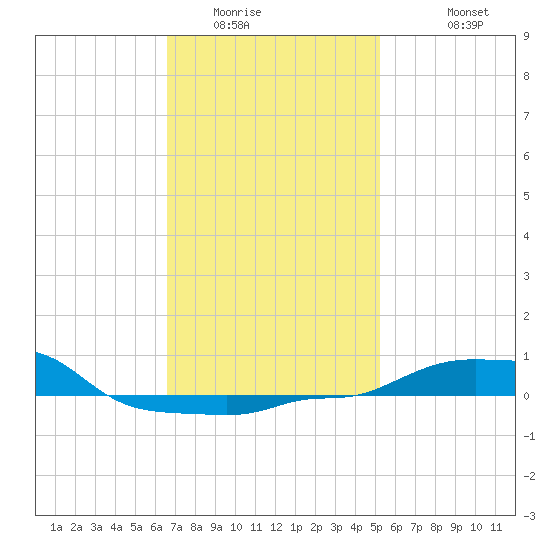 Panama City Beach tide chart for Tuesday, January 24, 2023