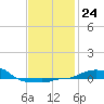 Panama City Beach tide chart for Tuesday, January 24, 2023