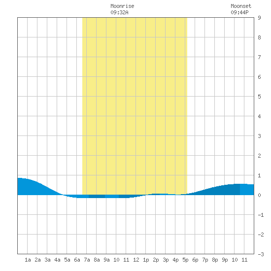 Panama City Beach tide chart for Wednesday, January 25, 2023