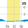 Panama City Beach tide chart for Wednesday, January 25, 2023