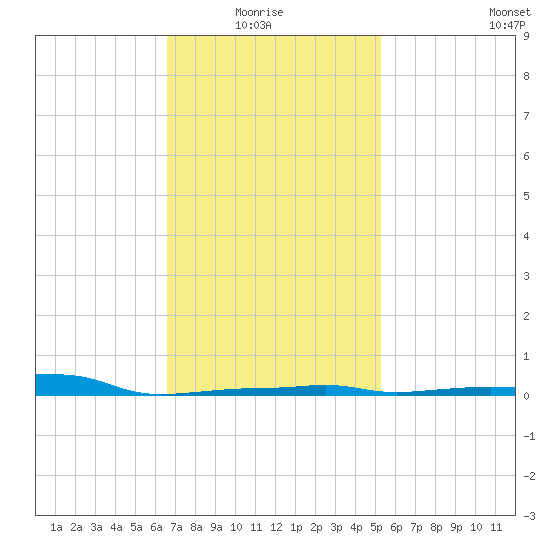 Panama City Beach tide chart for Thursday, January 26, 2023