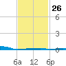 Panama City Beach tide chart for Thursday, January 26, 2023