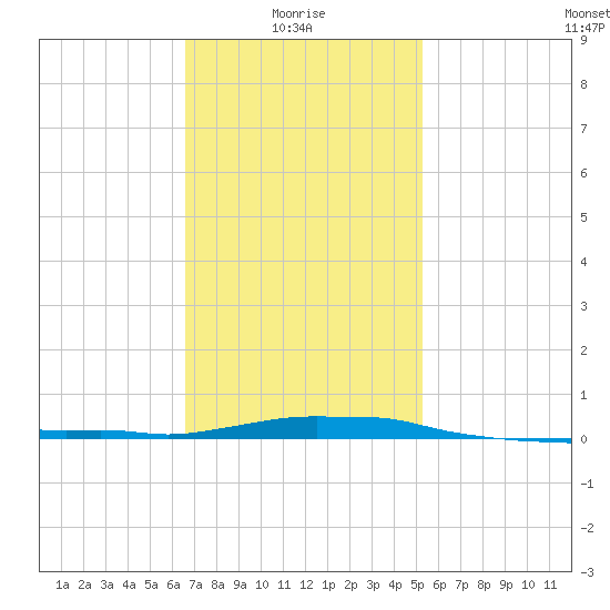 Panama City Beach tide chart for Friday, January 27, 2023