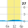 Panama City Beach tide chart for Friday, January 27, 2023