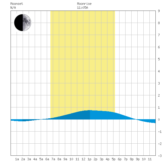 Panama City Beach tide chart for Saturday, January 28, 2023
