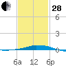 Panama City Beach tide chart for Saturday, January 28, 2023