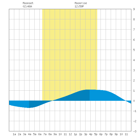 Panama City Beach tide chart for Tuesday, January 31, 2023