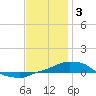 Panama City Beach tide chart for Tuesday, January 3, 2023