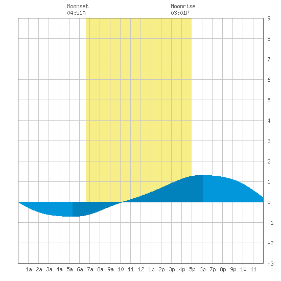 Panama City Beach tide chart for Wednesday, January 4, 2023